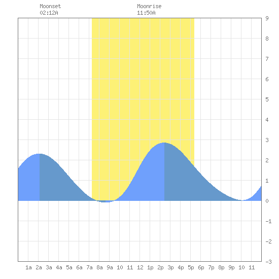 Washington tide chart for Tuesday, January 27, 2026