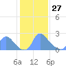 Washington tide chart for Tuesday, January 27, 2026