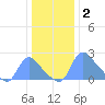 Washington tide chart for Friday, January 2, 2026