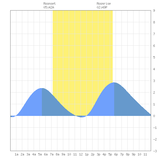 Washington tide chart for Friday, January 30, 2026