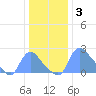 Washington tide chart for Saturday, January 3, 2026