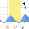 Washington tide chart for Sunday, January 4, 2026
