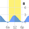 Washington tide chart for Thursday, January 8, 2026