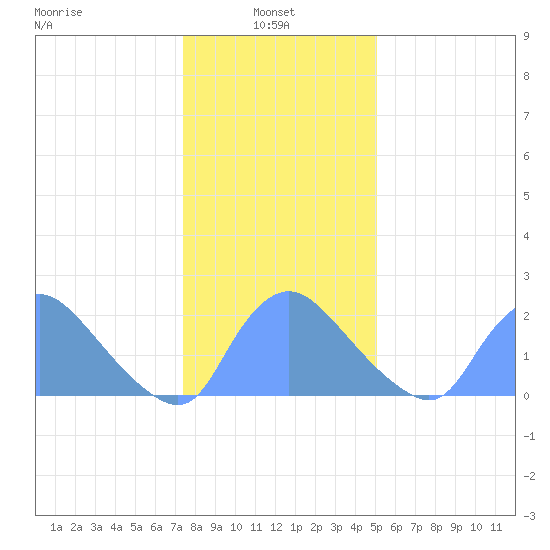 Washington tide chart for Friday, January 9, 2026