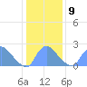 Washington tide chart for Friday, January 9, 2026