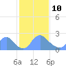Washington tide chart for Tuesday, February 10, 2026