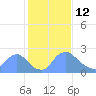 Washington tide chart for Thursday, February 12, 2026