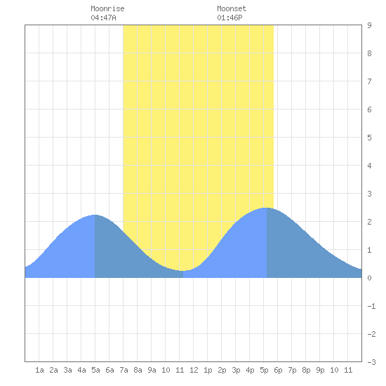Washington tide chart for Friday, February 13, 2026