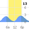Washington tide chart for Friday, February 13, 2026