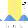 Washington tide chart for Tuesday, February 17, 2026