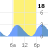Washington tide chart for Wednesday, February 18, 2026