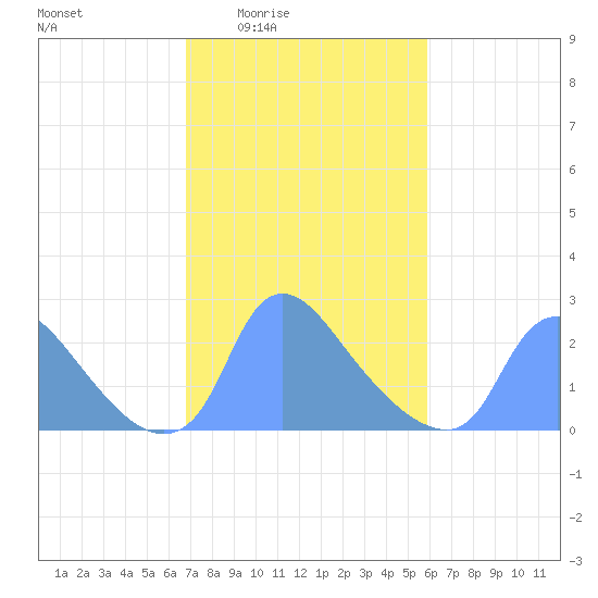 Washington tide chart for Sunday, February 22, 2026