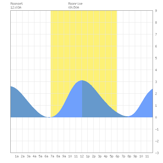 Washington tide chart for Monday, February 23, 2026