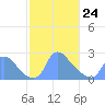 Washington tide chart for Tuesday, February 24, 2026