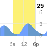 Washington tide chart for Wednesday, February 25, 2026