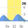 Washington tide chart for Thursday, February 26, 2026