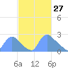 Washington tide chart for Friday, February 27, 2026