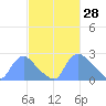 Washington tide chart for Saturday, February 28, 2026