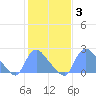 Washington tide chart for Tuesday, February 3, 2026
