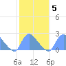 Washington tide chart for Thursday, February 5, 2026