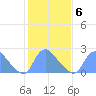 Washington tide chart for Friday, February 6, 2026