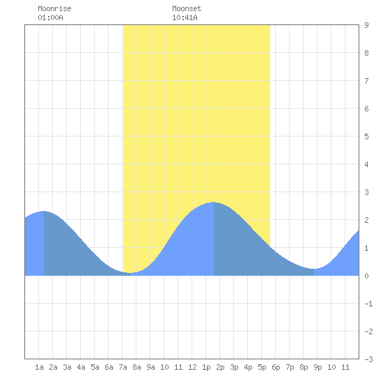 Washington tide chart for Monday, February 9, 2026