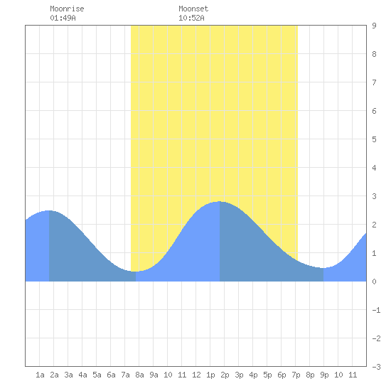 Washington tide chart for Tuesday, March 10, 2026