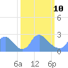 Washington tide chart for Tuesday, March 10, 2026