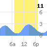 Washington tide chart for Wednesday, March 11, 2026