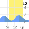 Washington tide chart for Thursday, March 12, 2026