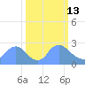 Washington tide chart for Friday, March 13, 2026