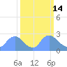 Washington tide chart for Saturday, March 14, 2026