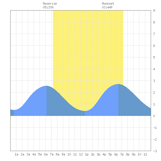 Washington tide chart for Sunday, March 15, 2026