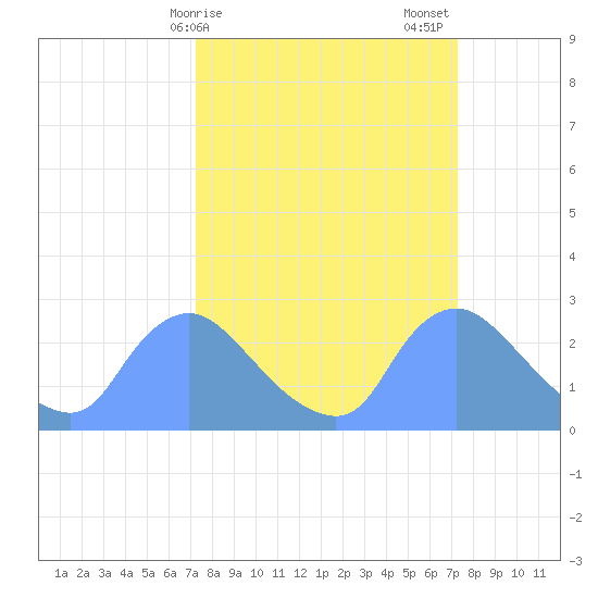 Washington tide chart for Monday, March 16, 2026