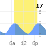 Washington tide chart for Tuesday, March 17, 2026