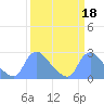 Washington tide chart for Wednesday, March 18, 2026