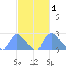 Washington tide chart for Sunday, March 1, 2026