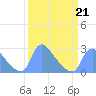 Washington tide chart for Saturday, March 21, 2026