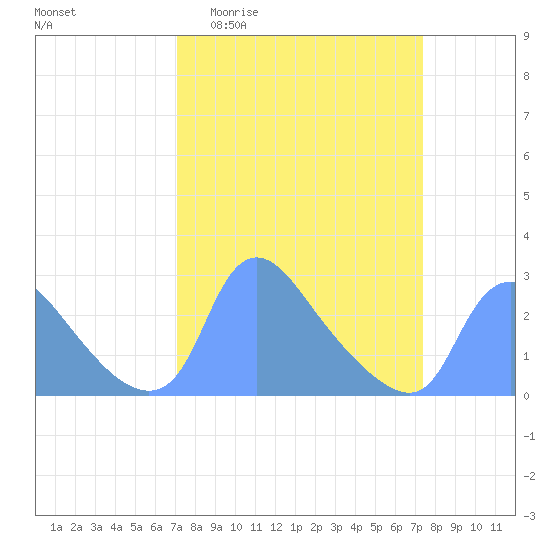 Washington tide chart for Sunday, March 22, 2026