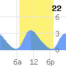 Washington tide chart for Sunday, March 22, 2026