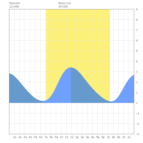 Washington tide chart for Monday, March 23, 2026