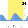 Washington tide chart for Tuesday, March 24, 2026