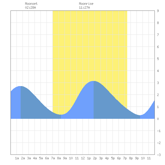 Washington tide chart for Wednesday, March 25, 2026