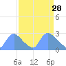 Washington tide chart for Saturday, March 28, 2026
