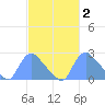 Washington tide chart for Monday, March 2, 2026