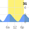 Washington tide chart for Tuesday, March 31, 2026