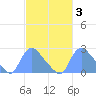 Washington tide chart for Tuesday, March 3, 2026