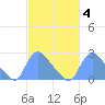 Washington tide chart for Wednesday, March 4, 2026