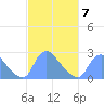 Washington tide chart for Saturday, March 7, 2026