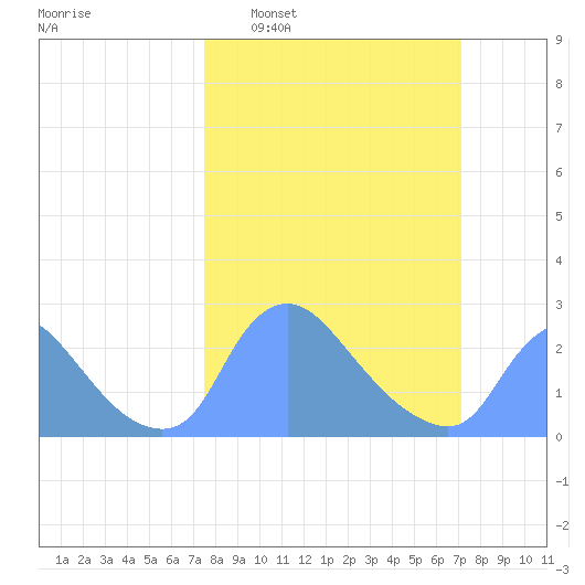 Washington tide chart for Sunday, March 8, 2026